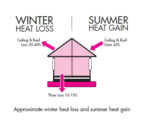 pink-batts-ceiling-insulation-save-energy