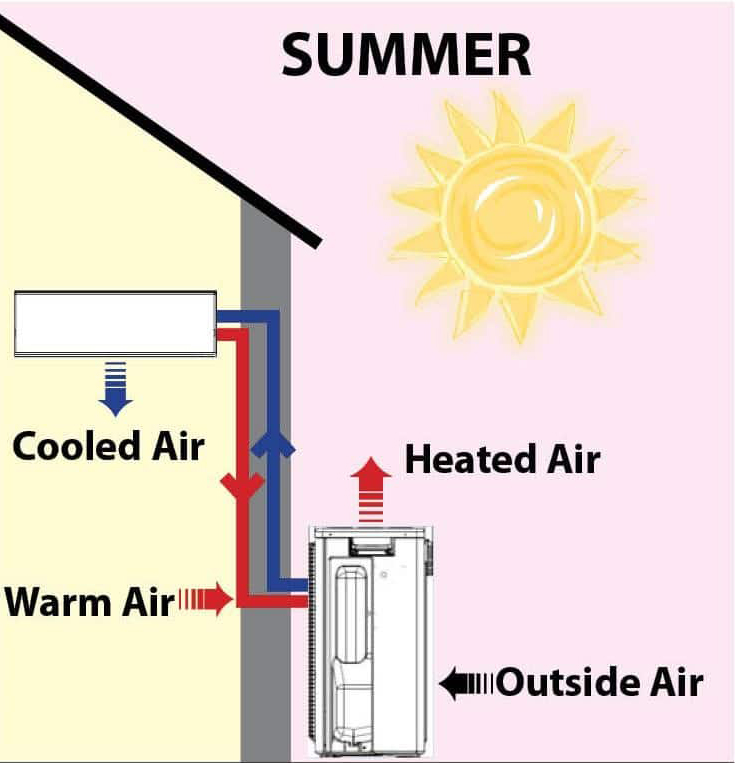 how-does-a-heatpump-work-in-summer